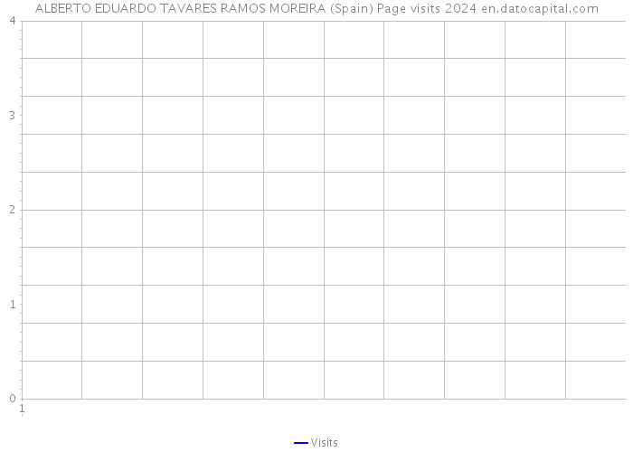 ALBERTO EDUARDO TAVARES RAMOS MOREIRA (Spain) Page visits 2024 