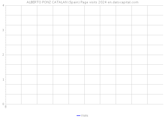 ALBERTO PONZ CATALAN (Spain) Page visits 2024 