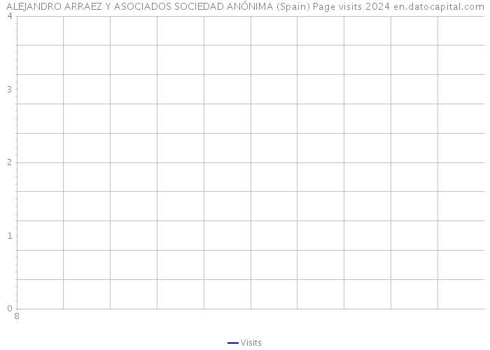 ALEJANDRO ARRAEZ Y ASOCIADOS SOCIEDAD ANÓNIMA (Spain) Page visits 2024 