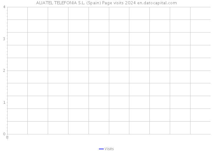 ALIATEL TELEFONIA S.L. (Spain) Page visits 2024 