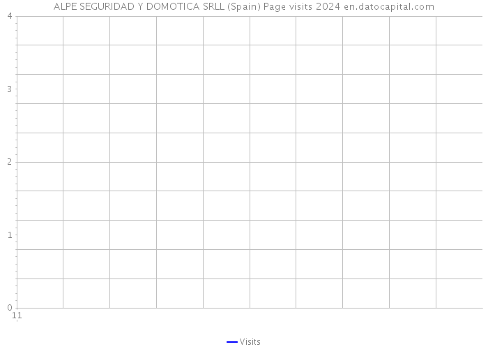 ALPE SEGURIDAD Y DOMOTICA SRLL (Spain) Page visits 2024 