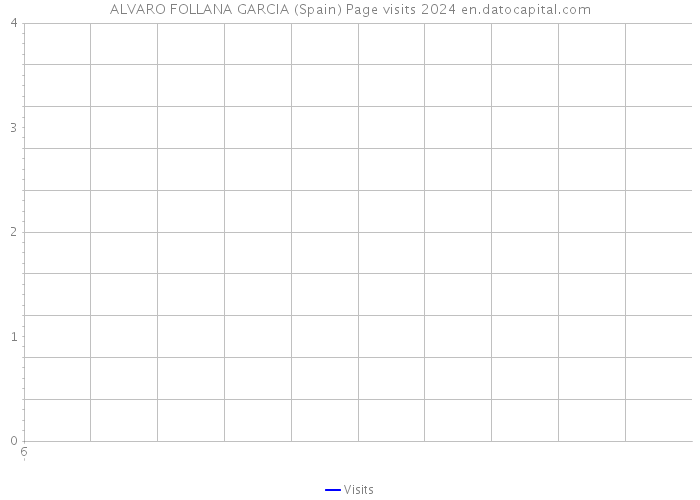 ALVARO FOLLANA GARCIA (Spain) Page visits 2024 