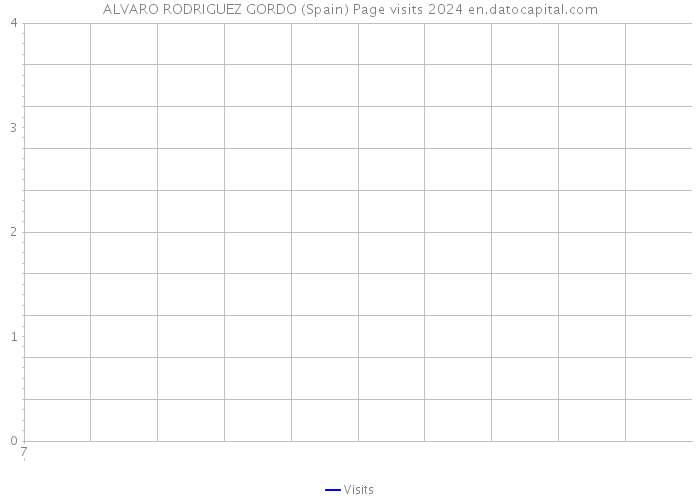 ALVARO RODRIGUEZ GORDO (Spain) Page visits 2024 