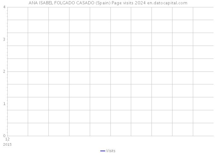 ANA ISABEL FOLGADO CASADO (Spain) Page visits 2024 