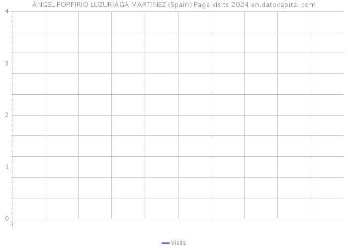 ANGEL PORFIRIO LUZURIAGA MARTINEZ (Spain) Page visits 2024 