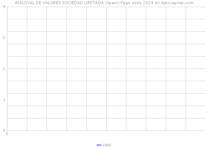 ANGOVAL DE VALORES SOCIEDAD LIMITADA (Spain) Page visits 2024 