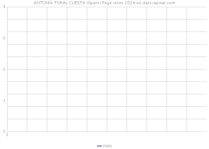 ANTONIA TORAL CUESTA (Spain) Page visits 2024 