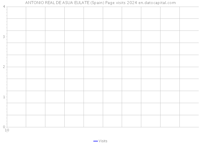 ANTONIO REAL DE ASUA EULATE (Spain) Page visits 2024 