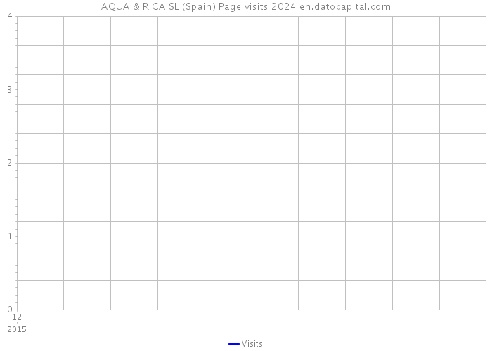 AQUA & RICA SL (Spain) Page visits 2024 