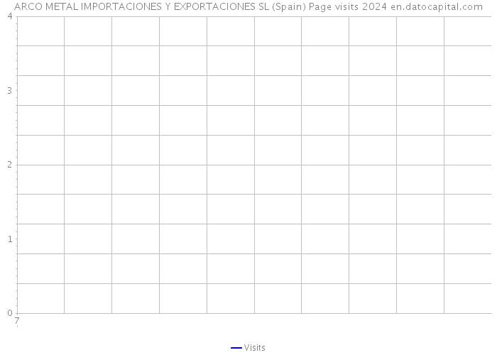 ARCO METAL IMPORTACIONES Y EXPORTACIONES SL (Spain) Page visits 2024 