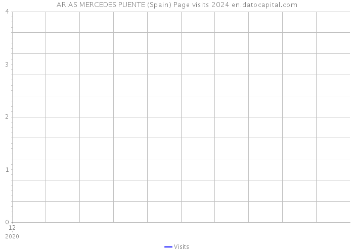 ARIAS MERCEDES PUENTE (Spain) Page visits 2024 