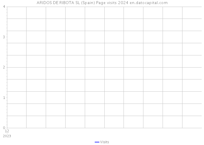 ARIDOS DE RIBOTA SL (Spain) Page visits 2024 