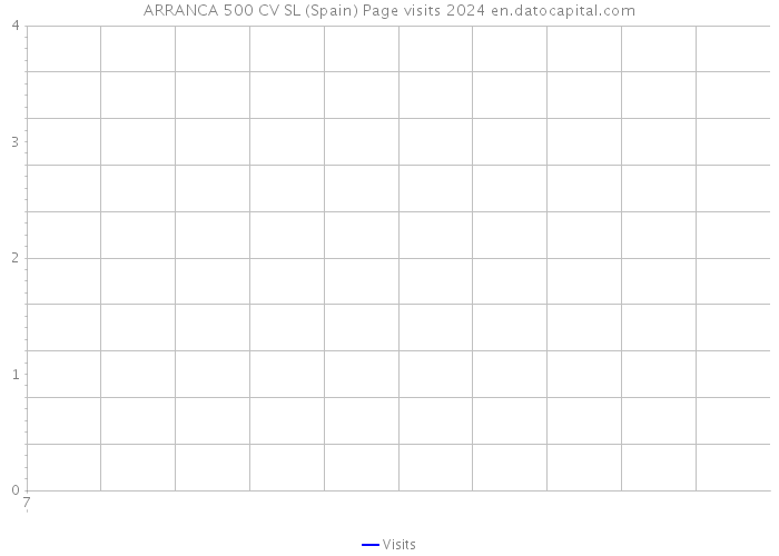 ARRANCA 500 CV SL (Spain) Page visits 2024 