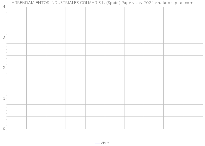 ARRENDAMIENTOS INDUSTRIALES COLMAR S.L. (Spain) Page visits 2024 