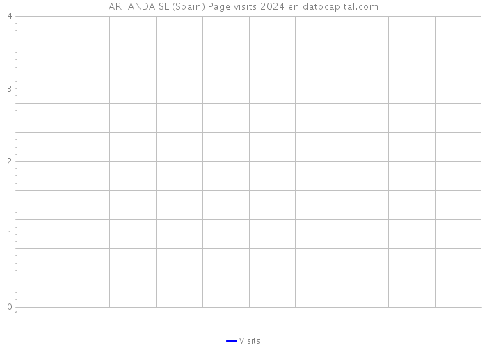 ARTANDA SL (Spain) Page visits 2024 