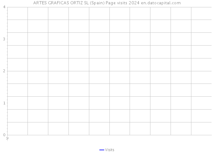 ARTES GRAFICAS ORTIZ SL (Spain) Page visits 2024 