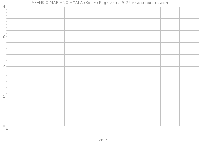 ASENSIO MARIANO AYALA (Spain) Page visits 2024 