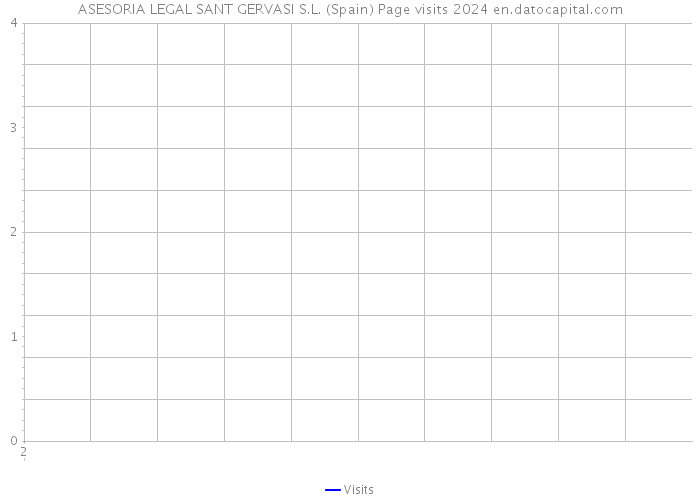 ASESORIA LEGAL SANT GERVASI S.L. (Spain) Page visits 2024 