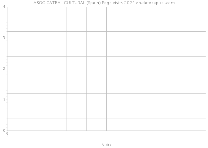 ASOC CATRAL CULTURAL (Spain) Page visits 2024 