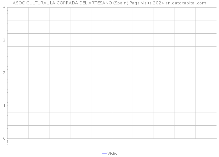 ASOC CULTURAL LA CORRADA DEL ARTESANO (Spain) Page visits 2024 