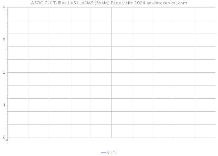 ASOC CULTURAL LAS LLANAS (Spain) Page visits 2024 