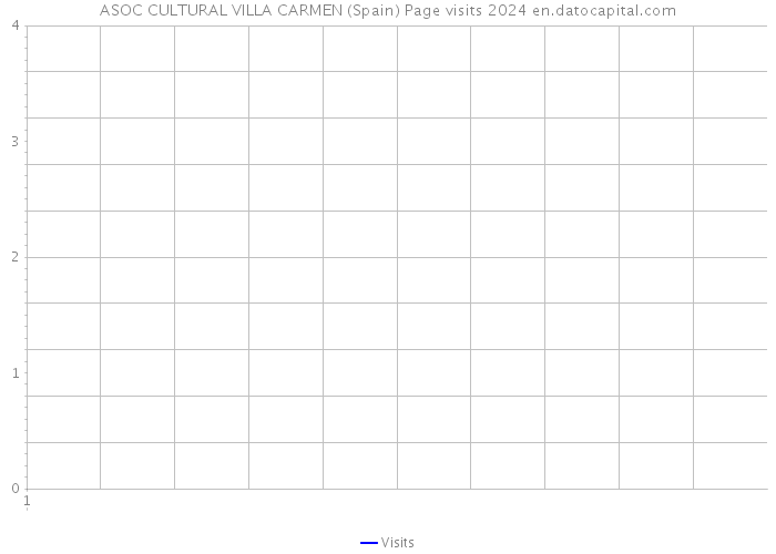 ASOC CULTURAL VILLA CARMEN (Spain) Page visits 2024 