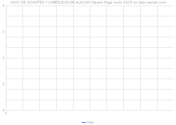 ASOC DE GIGANTES Y CABEZUDOS DE ALAGON (Spain) Page visits 2024 