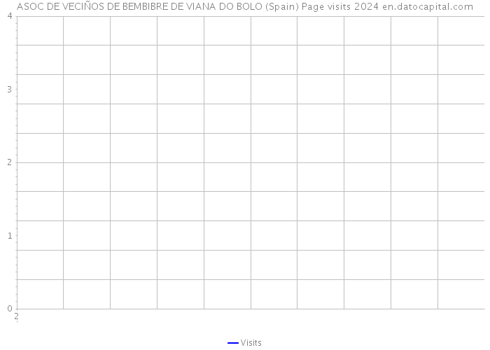 ASOC DE VECIÑOS DE BEMBIBRE DE VIANA DO BOLO (Spain) Page visits 2024 