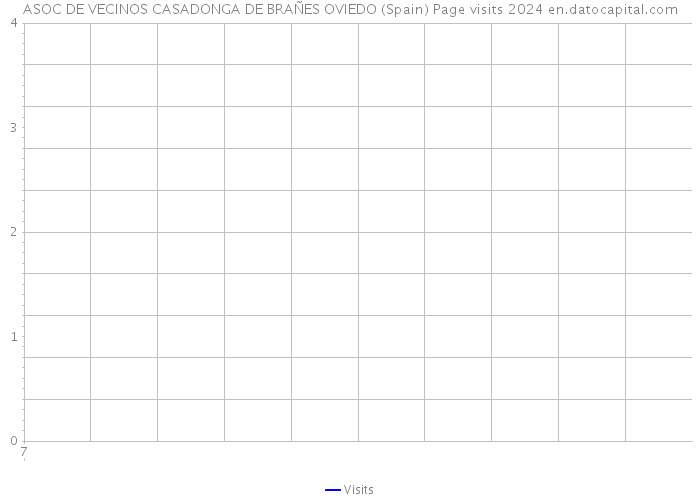 ASOC DE VECINOS CASADONGA DE BRAÑES OVIEDO (Spain) Page visits 2024 