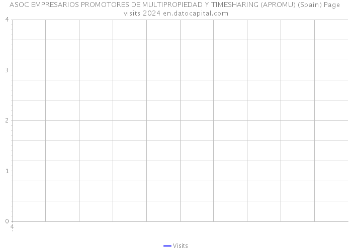 ASOC EMPRESARIOS PROMOTORES DE MULTIPROPIEDAD Y TIMESHARING (APROMU) (Spain) Page visits 2024 