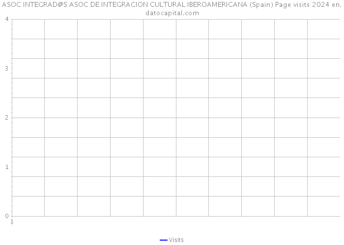 ASOC INTEGRAD@S ASOC DE INTEGRACION CULTURAL IBEROAMERICANA (Spain) Page visits 2024 