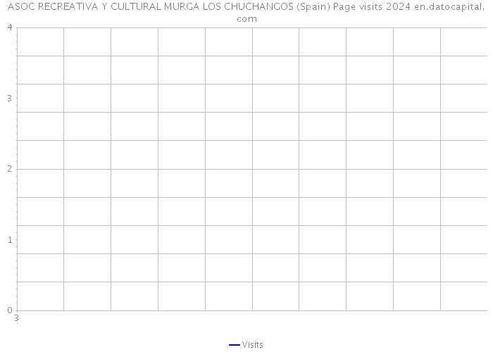 ASOC RECREATIVA Y CULTURAL MURGA LOS CHUCHANGOS (Spain) Page visits 2024 