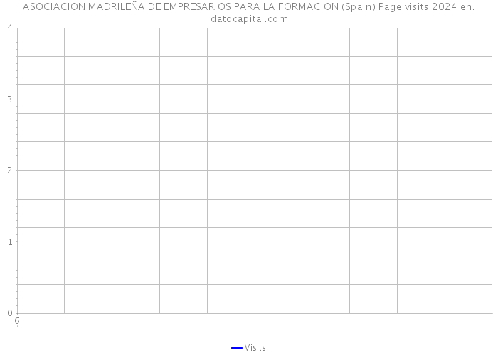 ASOCIACION MADRILEÑA DE EMPRESARIOS PARA LA FORMACION (Spain) Page visits 2024 