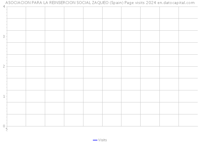 ASOCIACION PARA LA REINSERCION SOCIAL ZAQUEO (Spain) Page visits 2024 