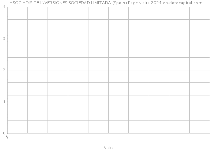 ASOCIADIS DE INVERSIONES SOCIEDAD LIMITADA (Spain) Page visits 2024 