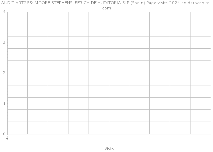 AUDIT.ART265: MOORE STEPHENS IBERICA DE AUDITORIA SLP (Spain) Page visits 2024 
