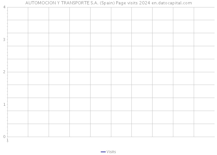 AUTOMOCION Y TRANSPORTE S.A. (Spain) Page visits 2024 