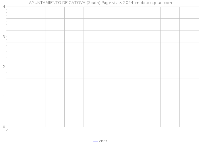 AYUNTAMIENTO DE GATOVA (Spain) Page visits 2024 