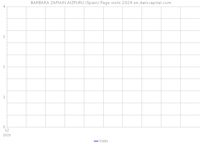 BARBARA ZAPIAIN AIZPURU (Spain) Page visits 2024 