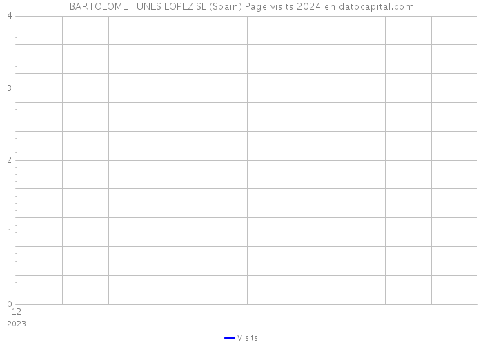 BARTOLOME FUNES LOPEZ SL (Spain) Page visits 2024 