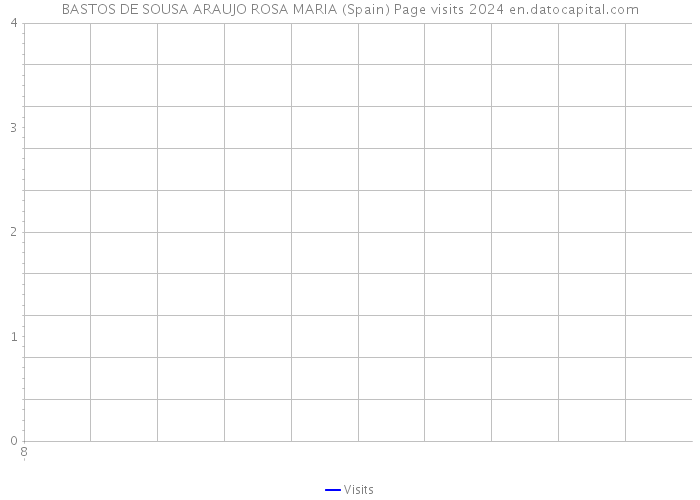 BASTOS DE SOUSA ARAUJO ROSA MARIA (Spain) Page visits 2024 