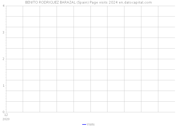 BENITO RODRIGUEZ BARAZAL (Spain) Page visits 2024 