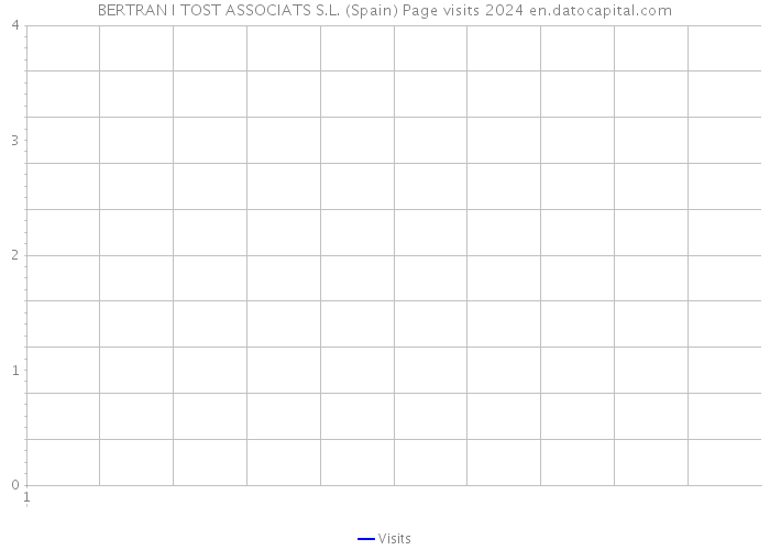 BERTRAN I TOST ASSOCIATS S.L. (Spain) Page visits 2024 