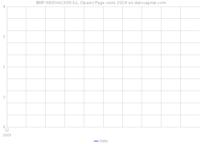 BMP INNOVACION S.L. (Spain) Page visits 2024 