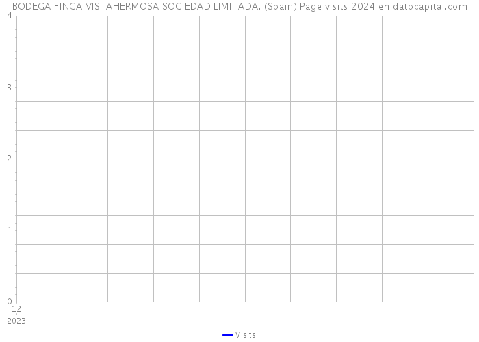 BODEGA FINCA VISTAHERMOSA SOCIEDAD LIMITADA. (Spain) Page visits 2024 