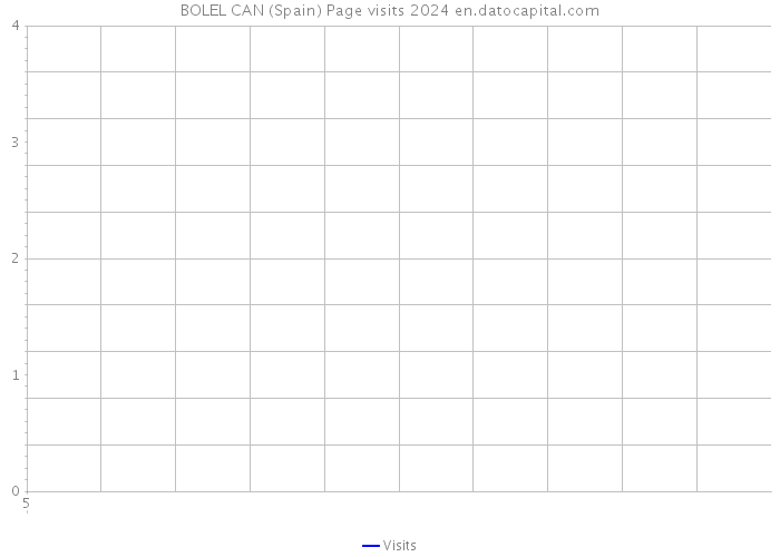 BOLEL CAN (Spain) Page visits 2024 