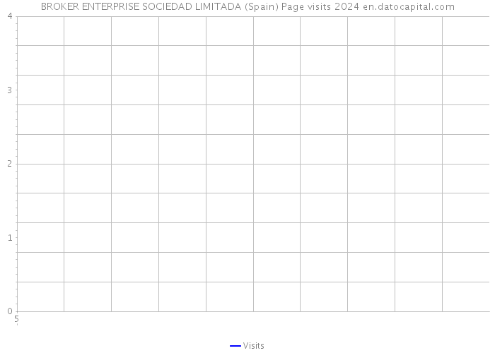 BROKER ENTERPRISE SOCIEDAD LIMITADA (Spain) Page visits 2024 