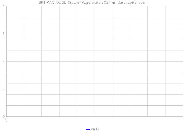 BRT RACING SL. (Spain) Page visits 2024 