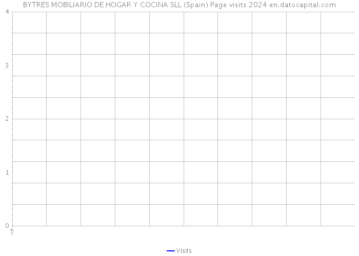 BYTRES MOBILIARIO DE HOGAR Y COCINA SLL (Spain) Page visits 2024 