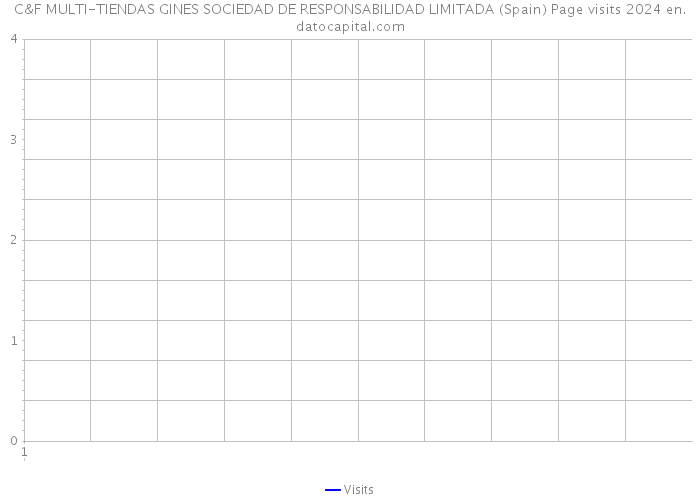 C&F MULTI-TIENDAS GINES SOCIEDAD DE RESPONSABILIDAD LIMITADA (Spain) Page visits 2024 